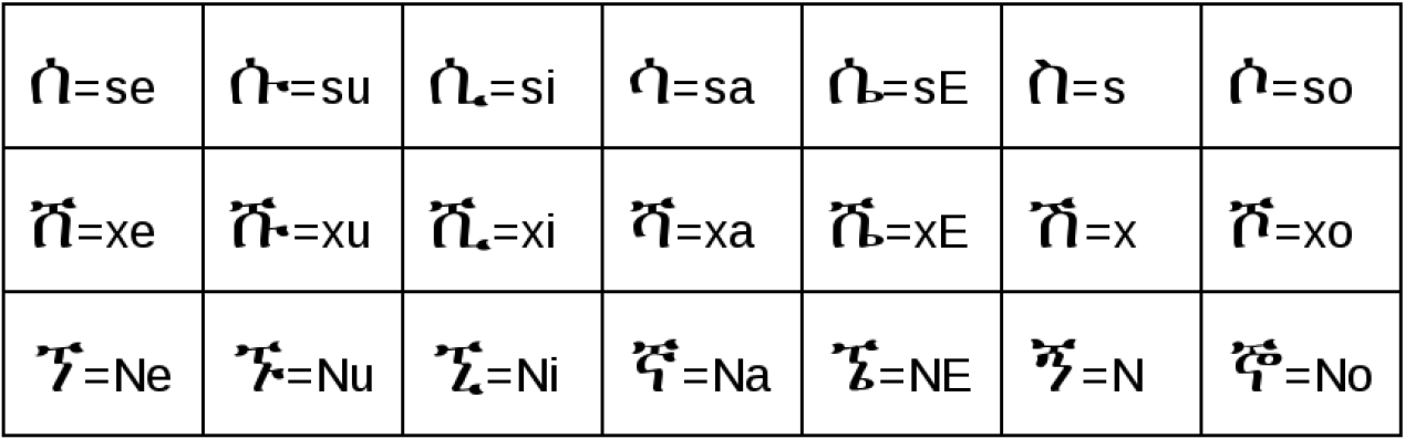 Amharic corpus - Transliteration of selected Ge'ez characters into SERA system